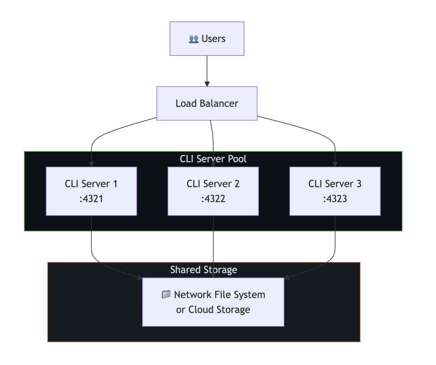 Diagram showing multiple CLI servers behind a load balancer with shared storage for session state.