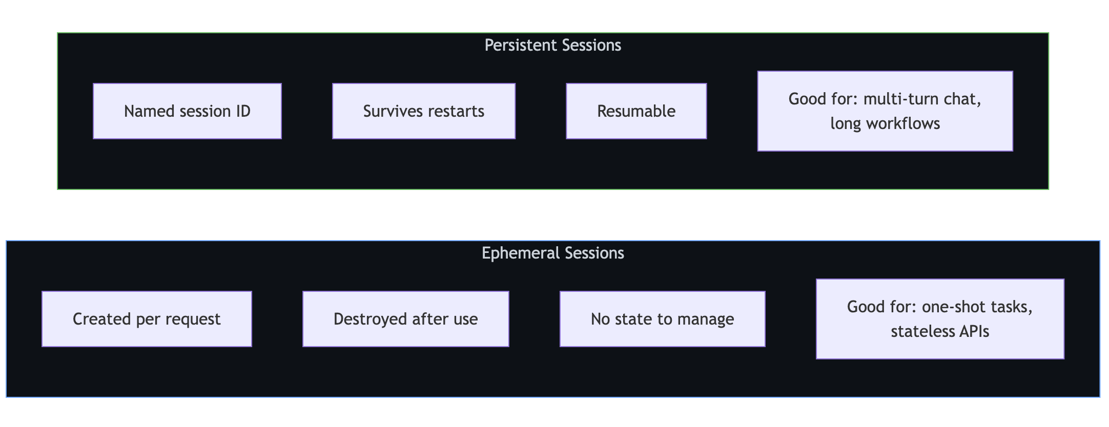 Diagram comparing ephemeral sessions and persistent sessions for Copilot SDK deployments.